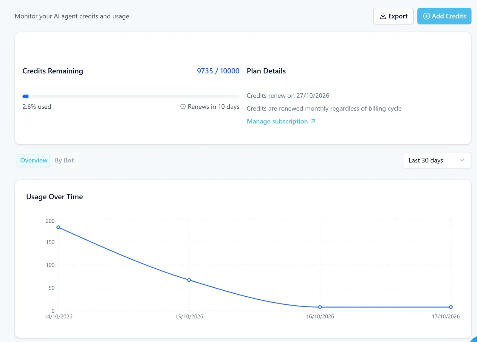 The Credits & Usage page with Credits Remaining, Plan Details, the Overview and By Bot tabs and the Usage Over Time chart